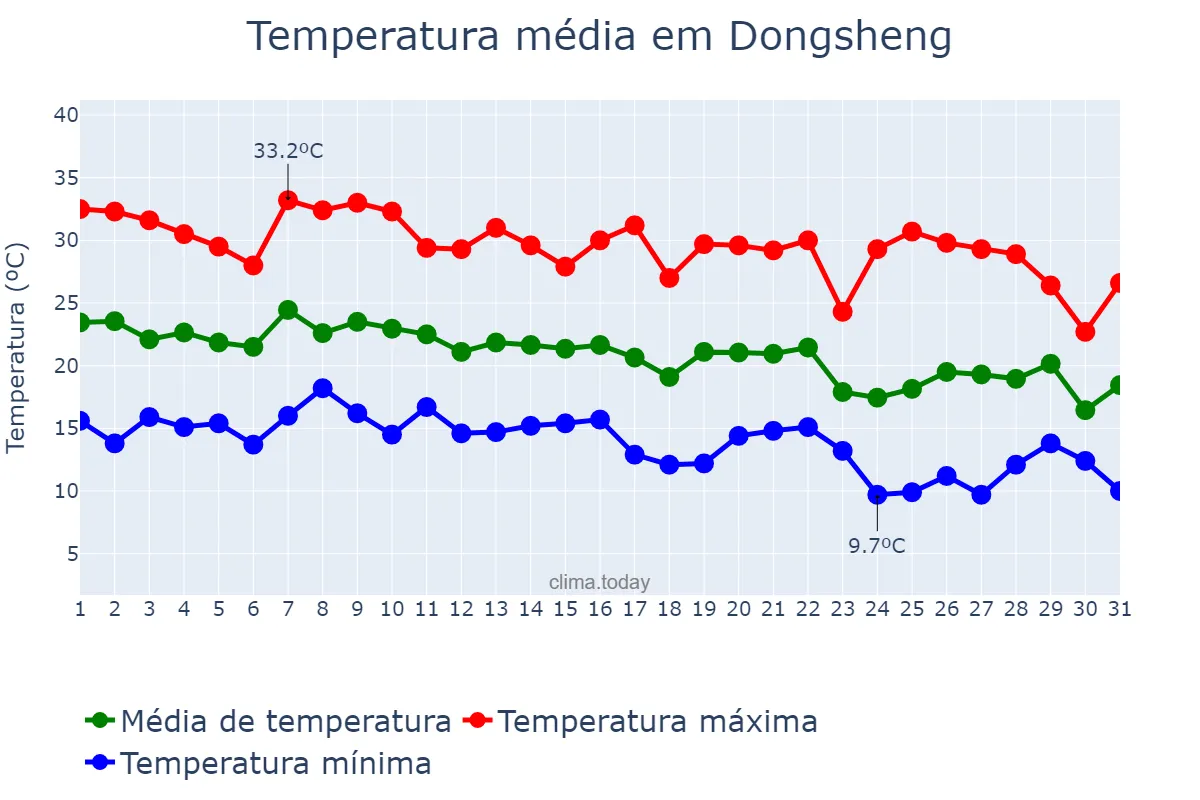 Temperatura em agosto em Dongsheng, Guangdong, CN