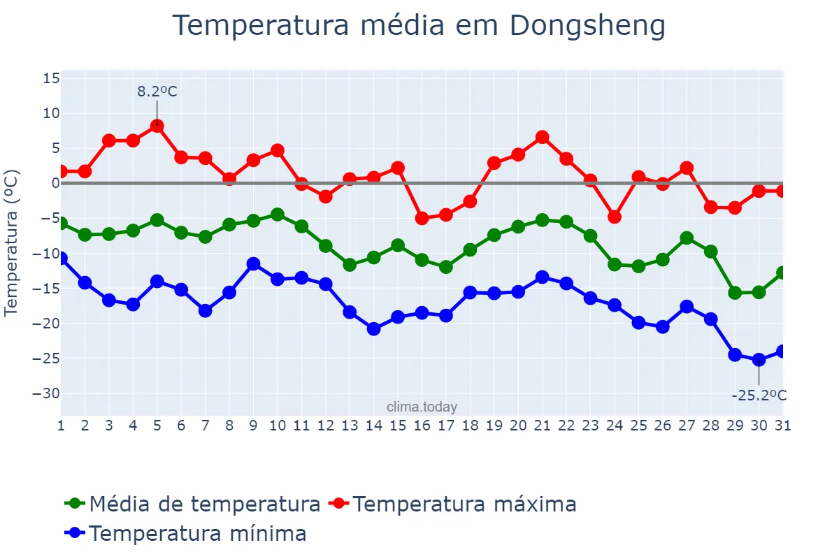 Temperatura em dezembro em Dongsheng, Guangdong, CN