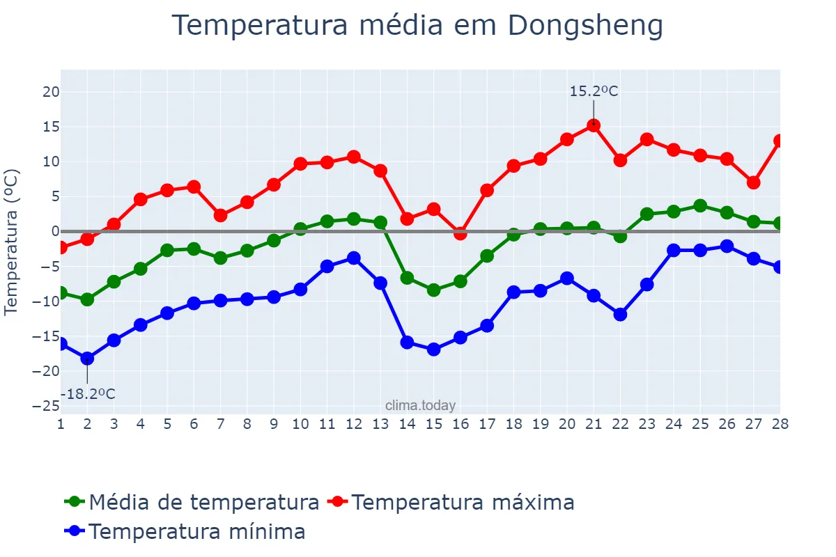 Temperatura em fevereiro em Dongsheng, Guangdong, CN