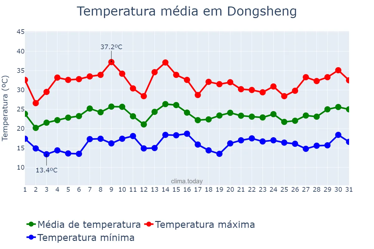 Temperatura em julho em Dongsheng, Guangdong, CN