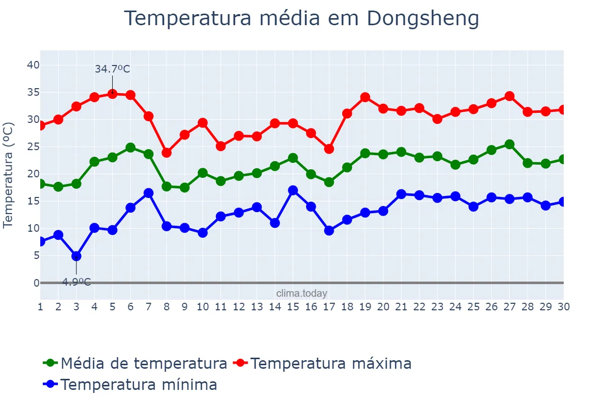 Temperatura em junho em Dongsheng, Guangdong, CN