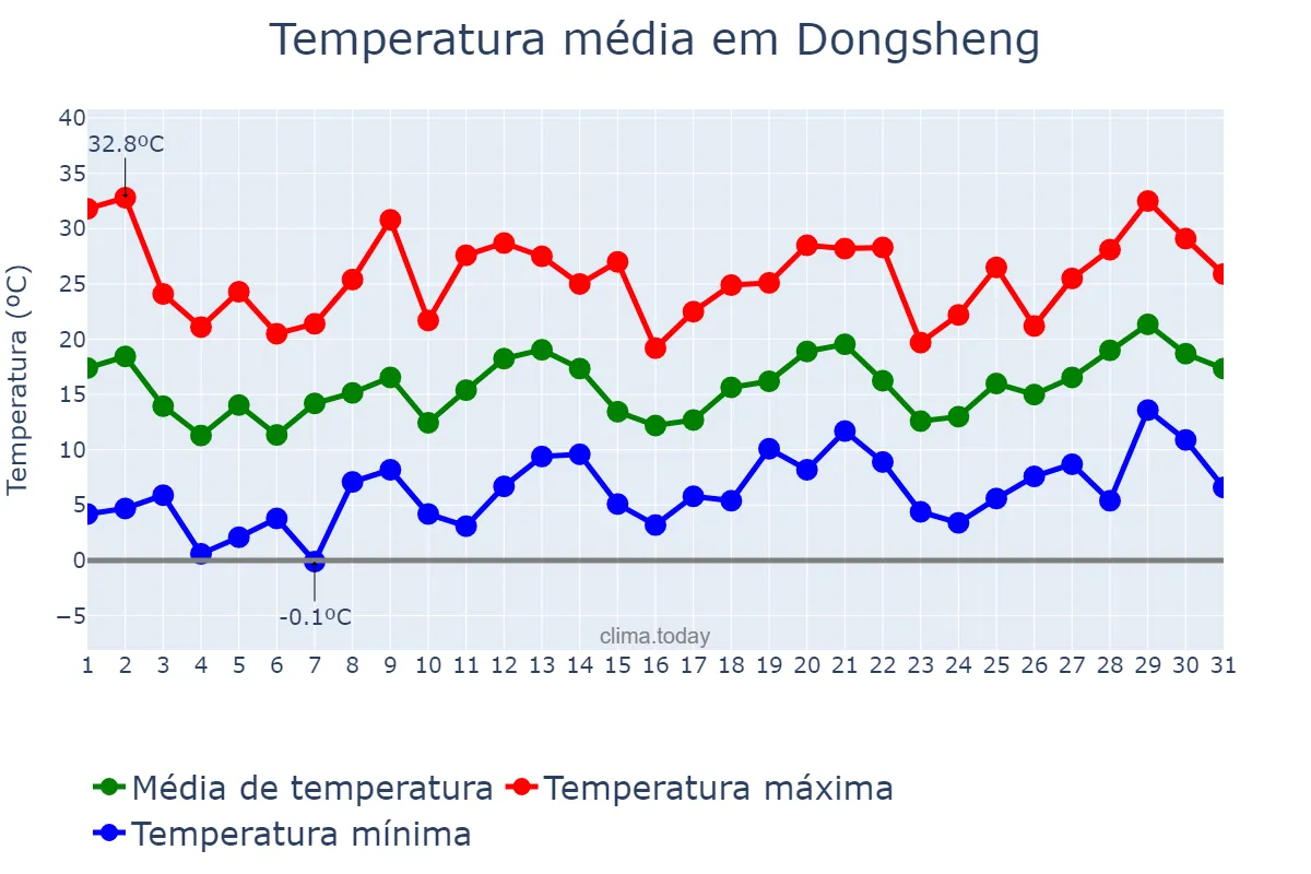 Temperatura em maio em Dongsheng, Guangdong, CN