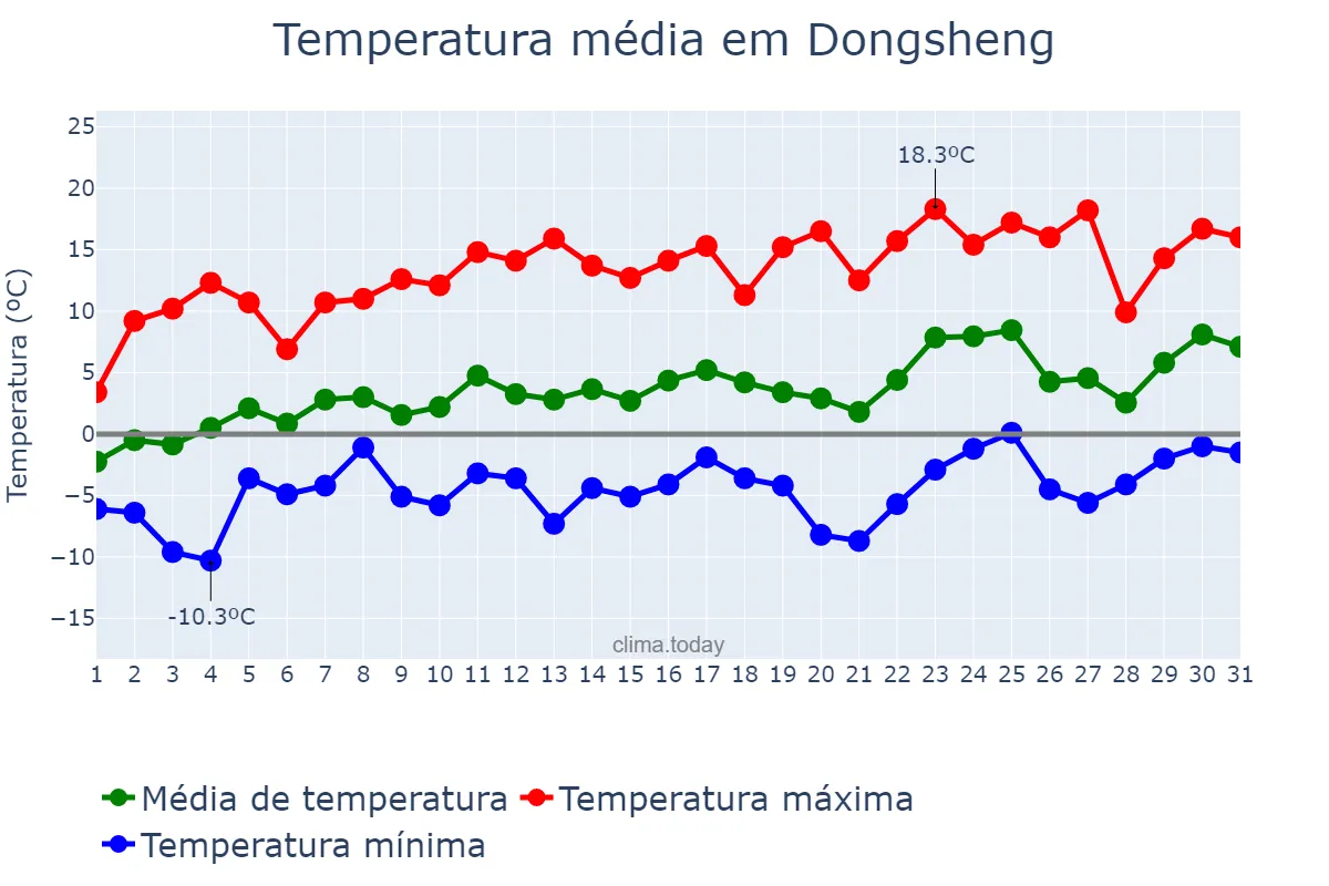 Temperatura em marco em Dongsheng, Guangdong, CN