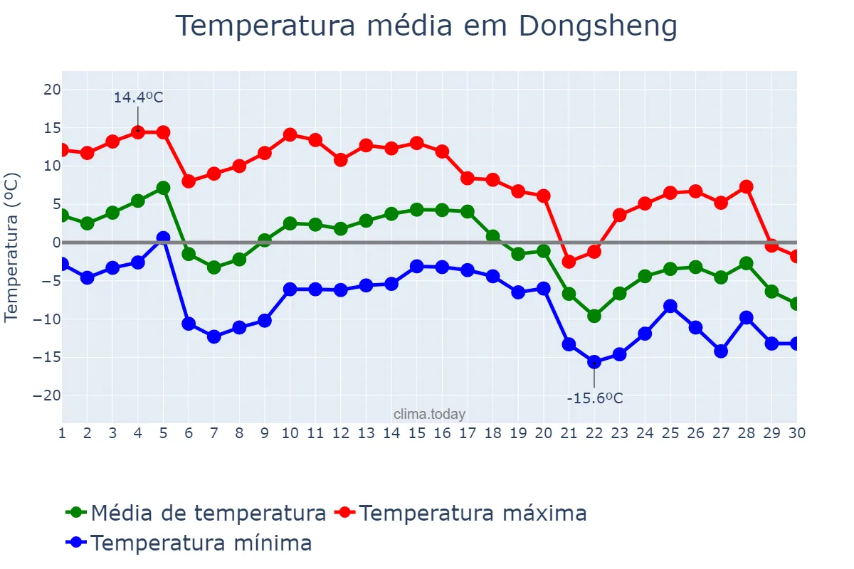 Temperatura em novembro em Dongsheng, Guangdong, CN