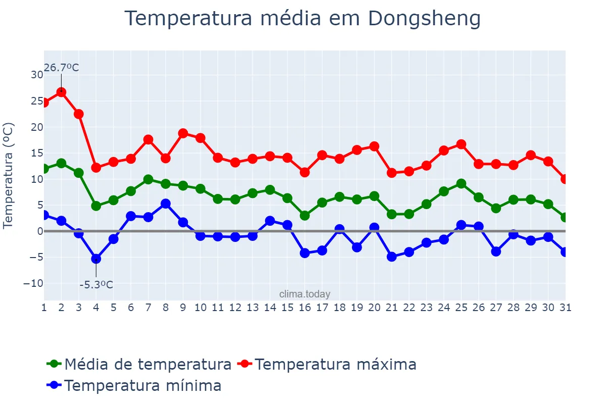 Temperatura em outubro em Dongsheng, Guangdong, CN