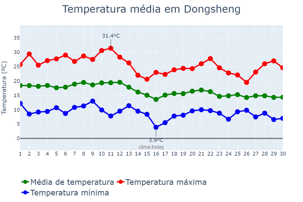 Temperatura em setembro em Dongsheng, Guangdong, CN