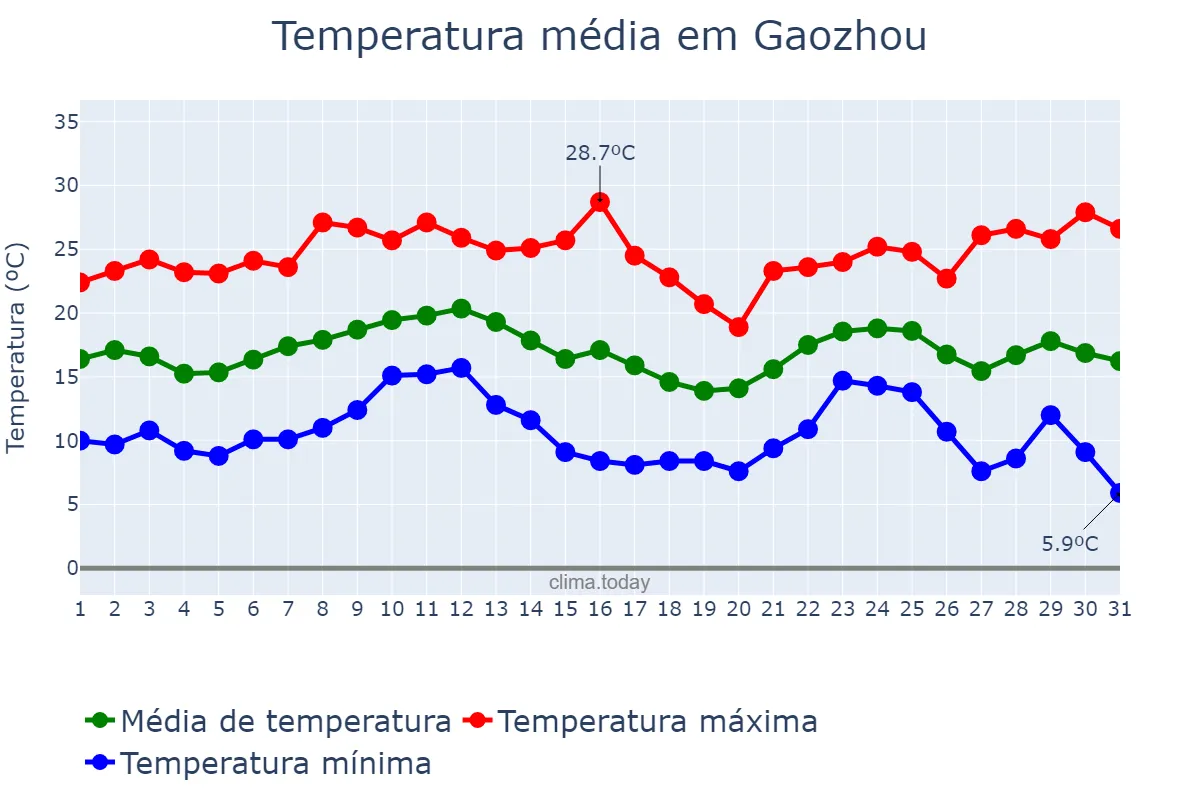 Temperatura em dezembro em Gaozhou, Guangdong, CN