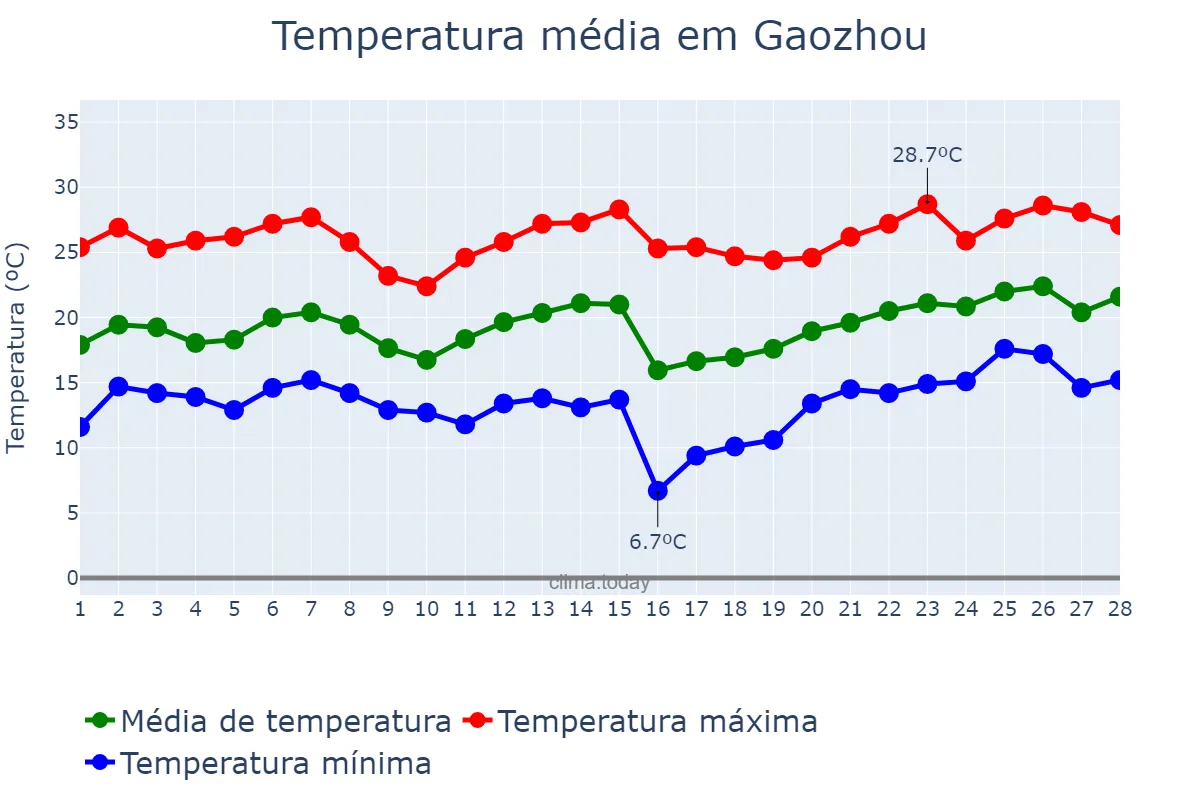 Temperatura em fevereiro em Gaozhou, Guangdong, CN