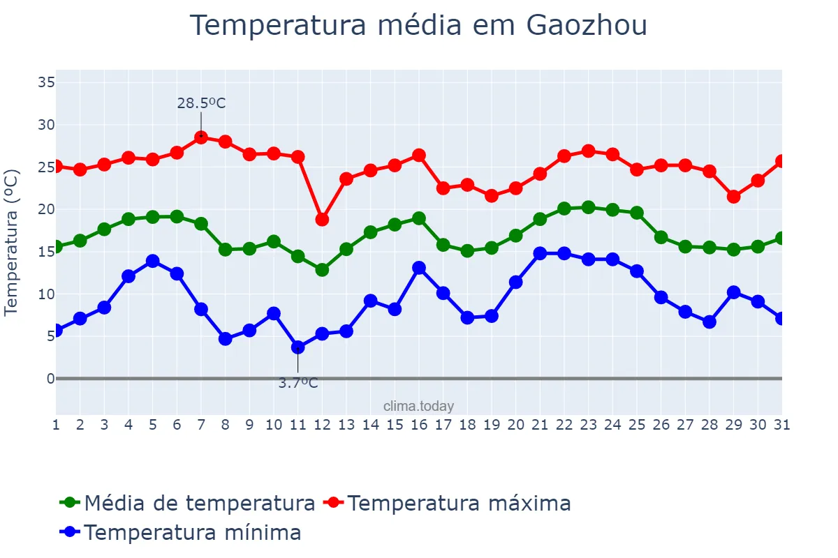 Temperatura em janeiro em Gaozhou, Guangdong, CN