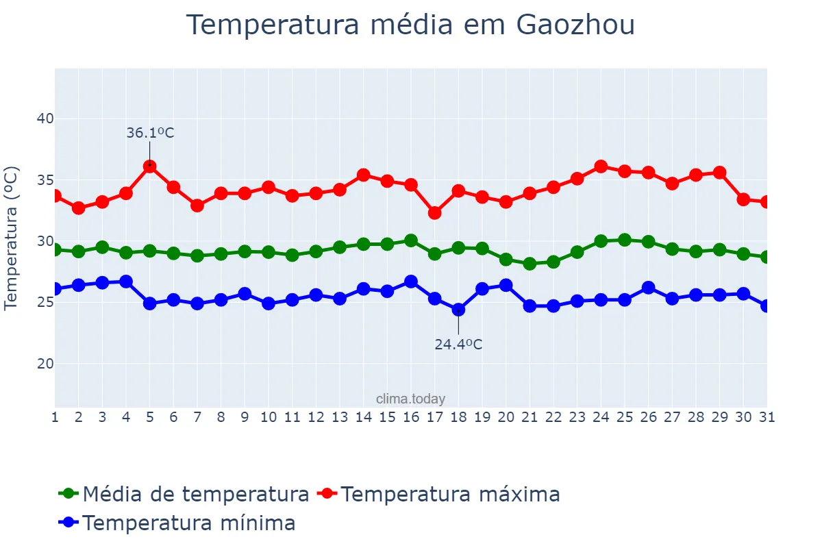 Temperatura em julho em Gaozhou, Guangdong, CN