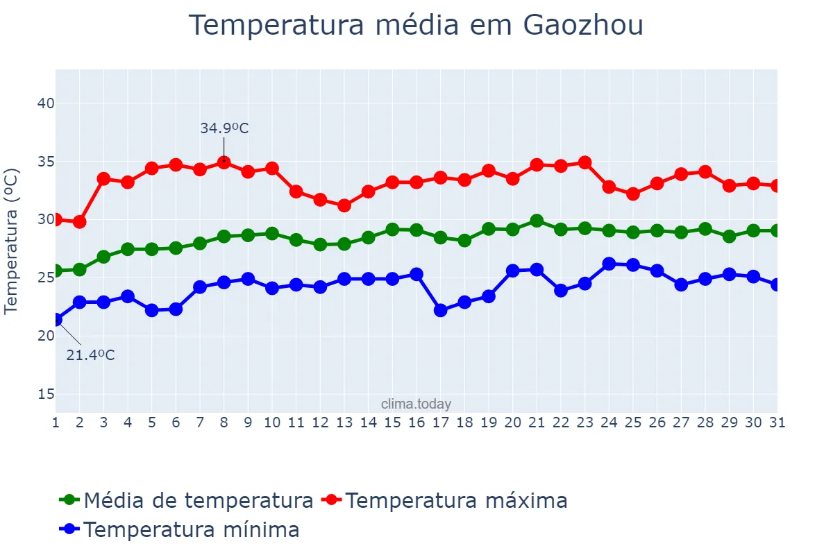 Temperatura em maio em Gaozhou, Guangdong, CN