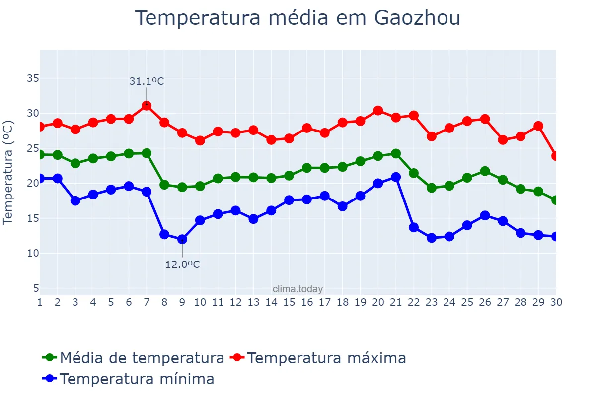 Temperatura em novembro em Gaozhou, Guangdong, CN