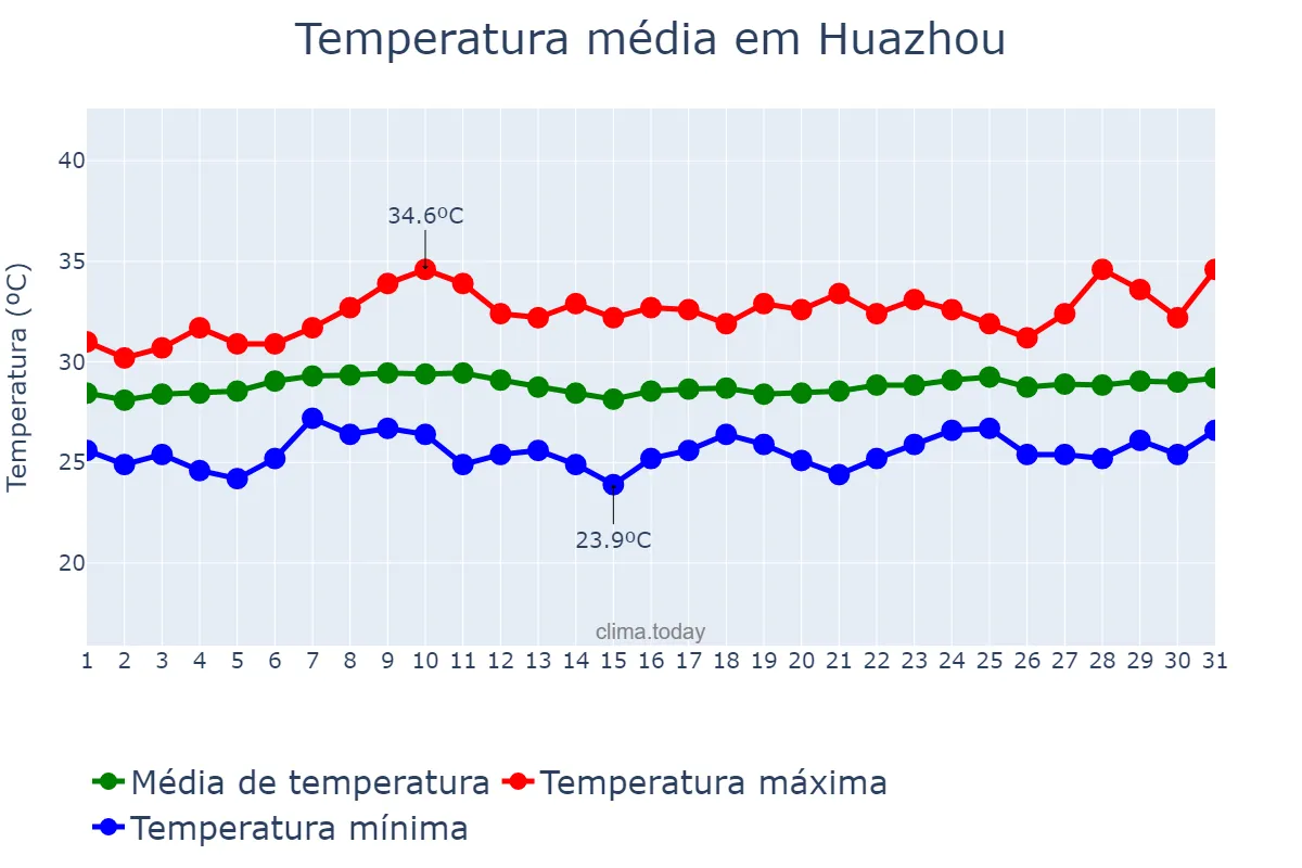 Temperatura em agosto em Huazhou, Guangdong, CN