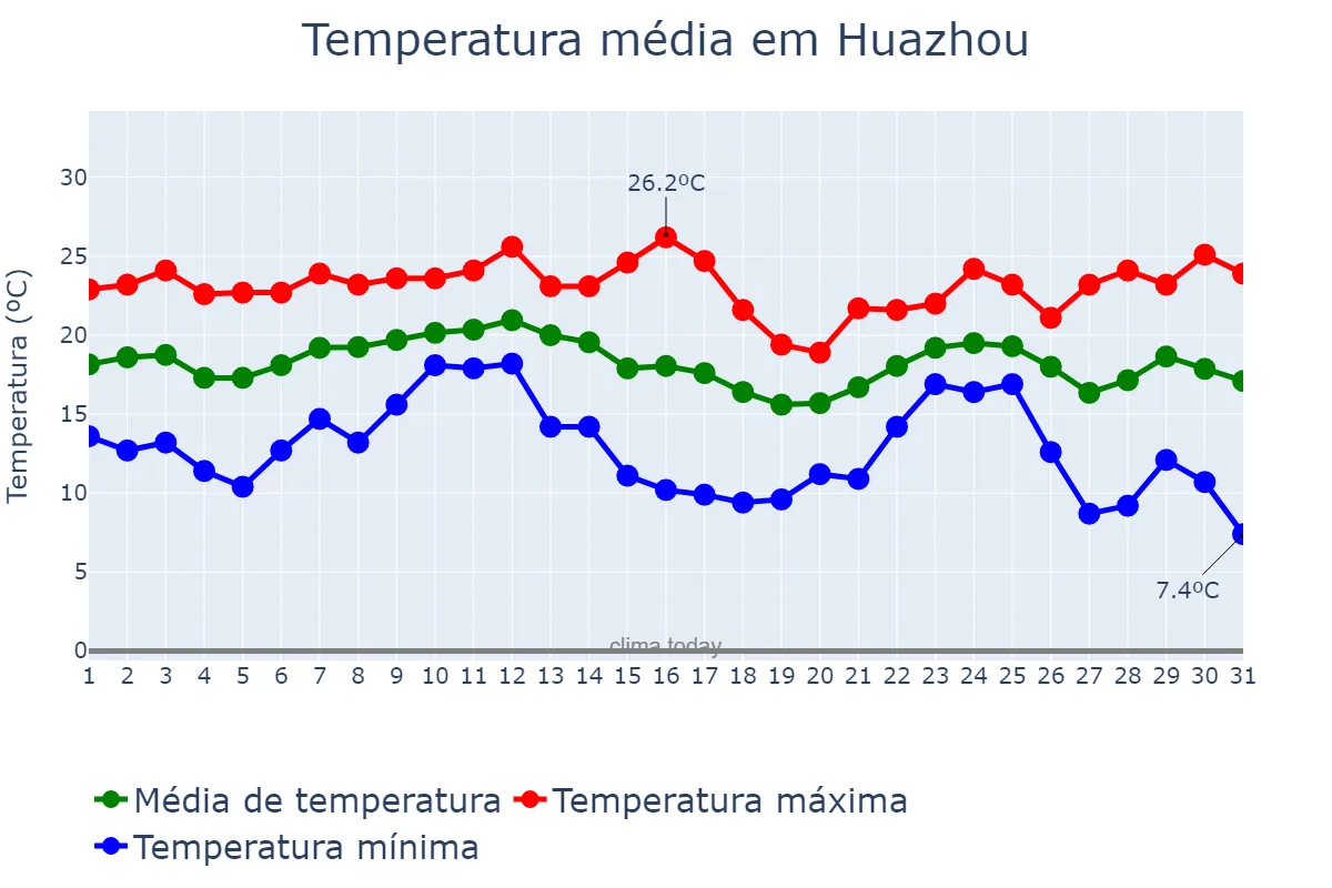 Temperatura em dezembro em Huazhou, Guangdong, CN