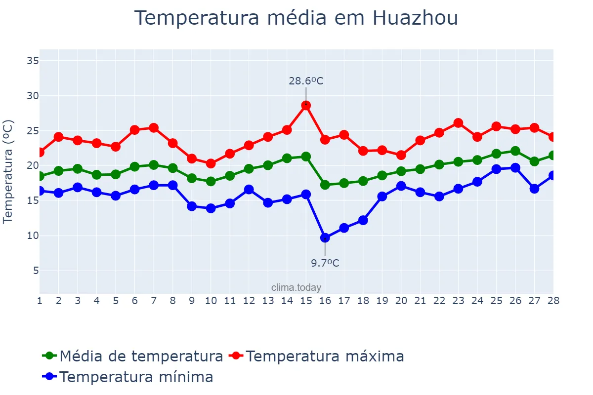 Temperatura em fevereiro em Huazhou, Guangdong, CN