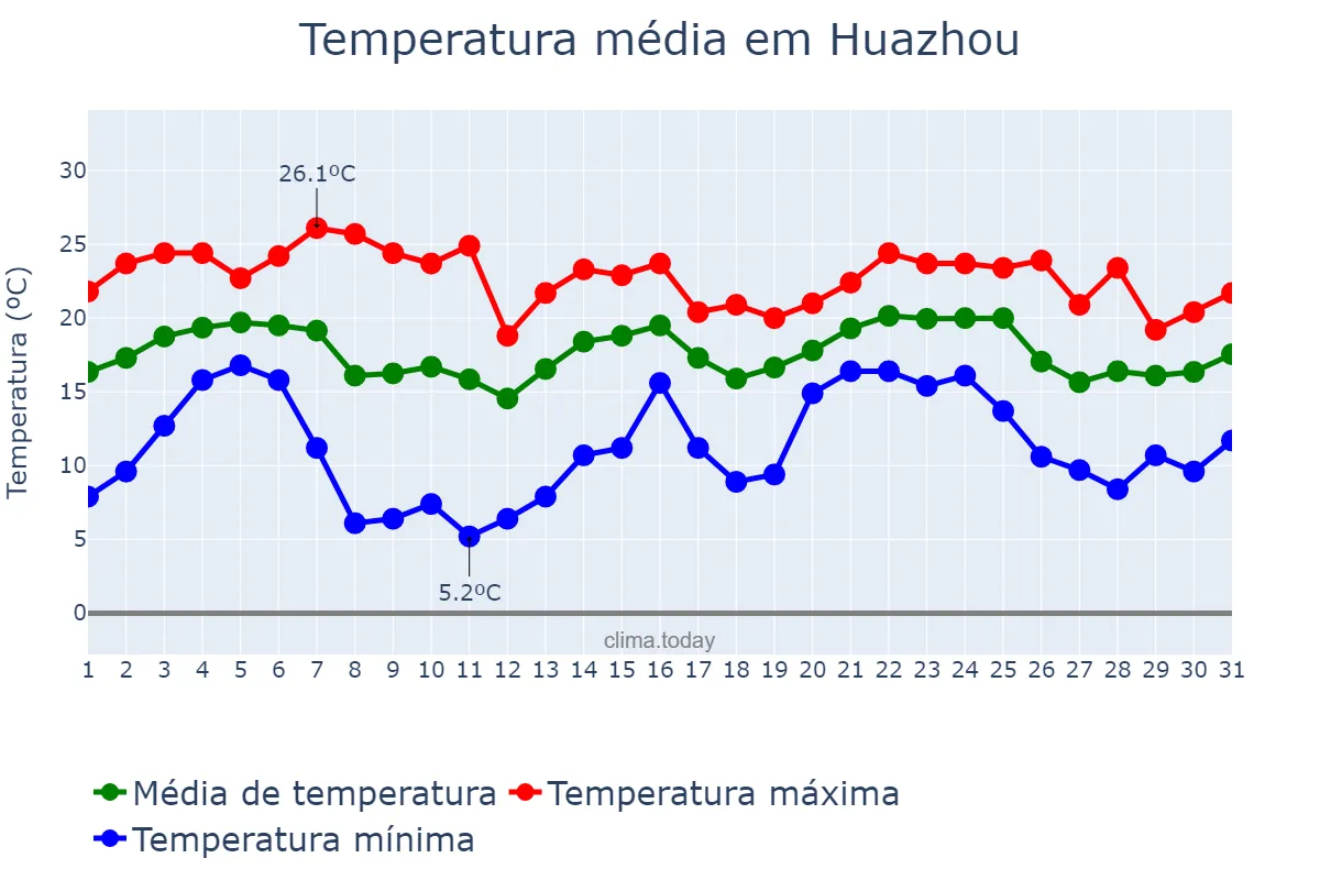 Temperatura em janeiro em Huazhou, Guangdong, CN