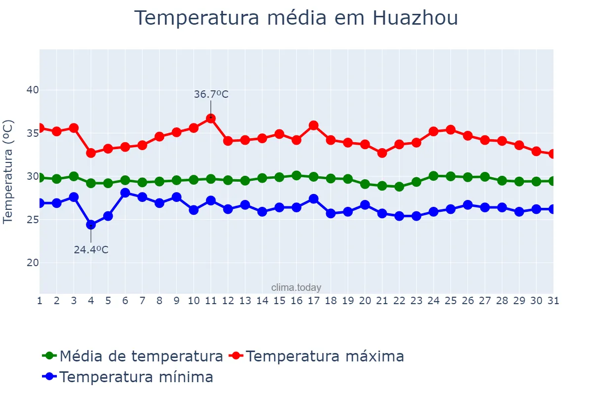 Temperatura em julho em Huazhou, Guangdong, CN