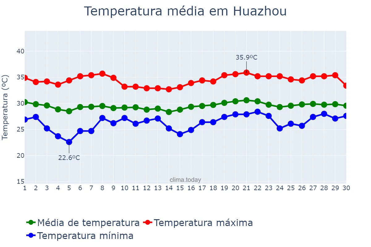 Temperatura em junho em Huazhou, Guangdong, CN
