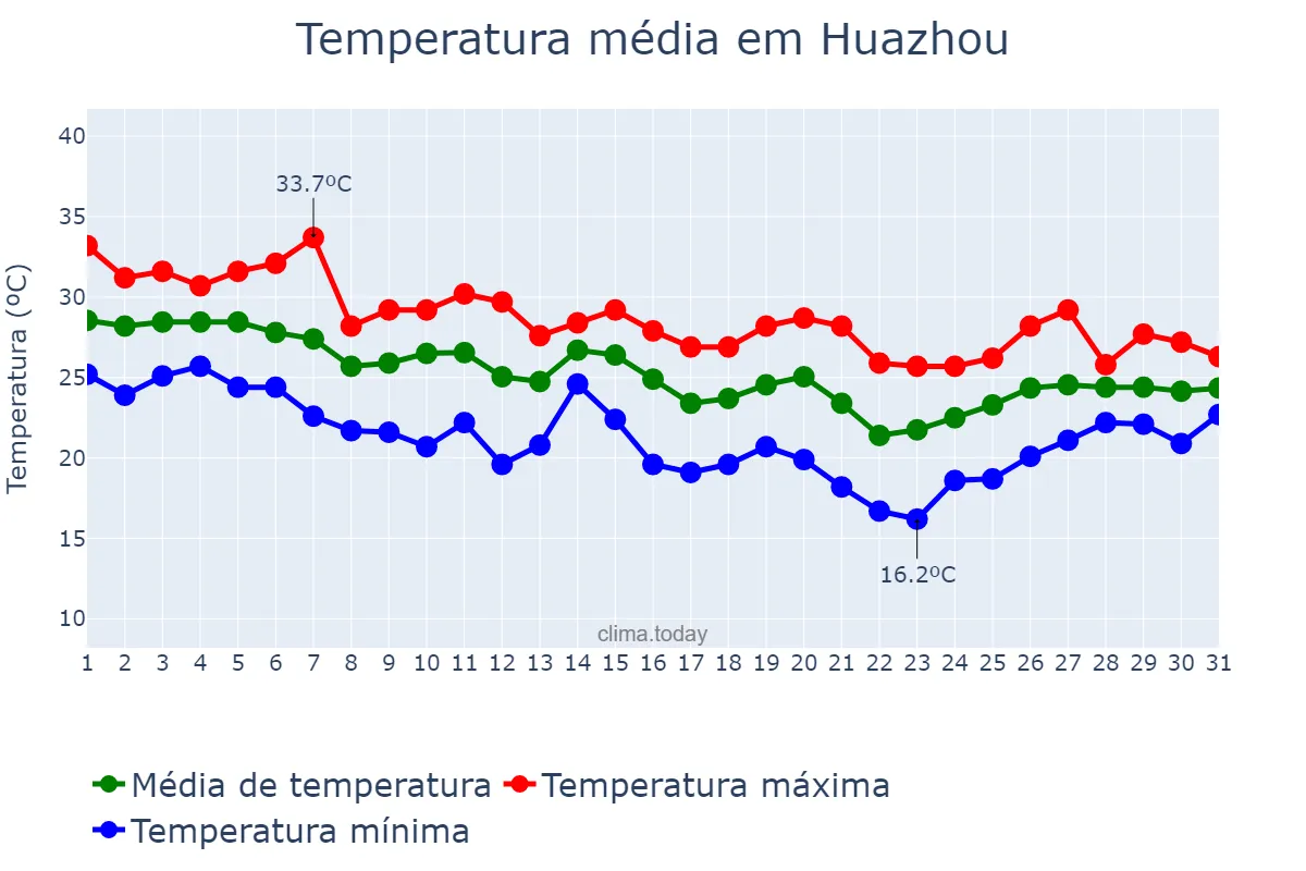 Temperatura em outubro em Huazhou, Guangdong, CN