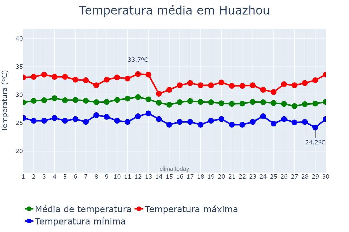 Temperatura em setembro em Huazhou, Guangdong, CN