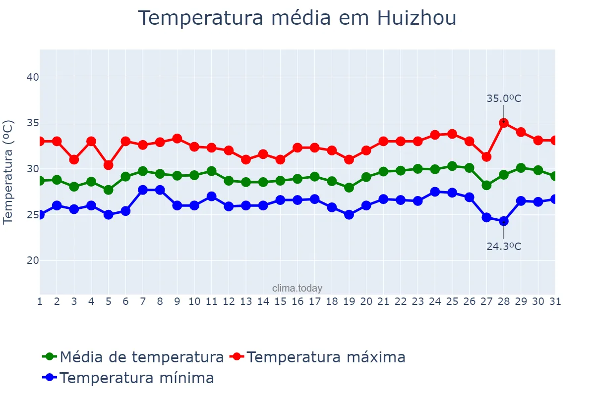 Temperatura em agosto em Huizhou, Guangdong, CN