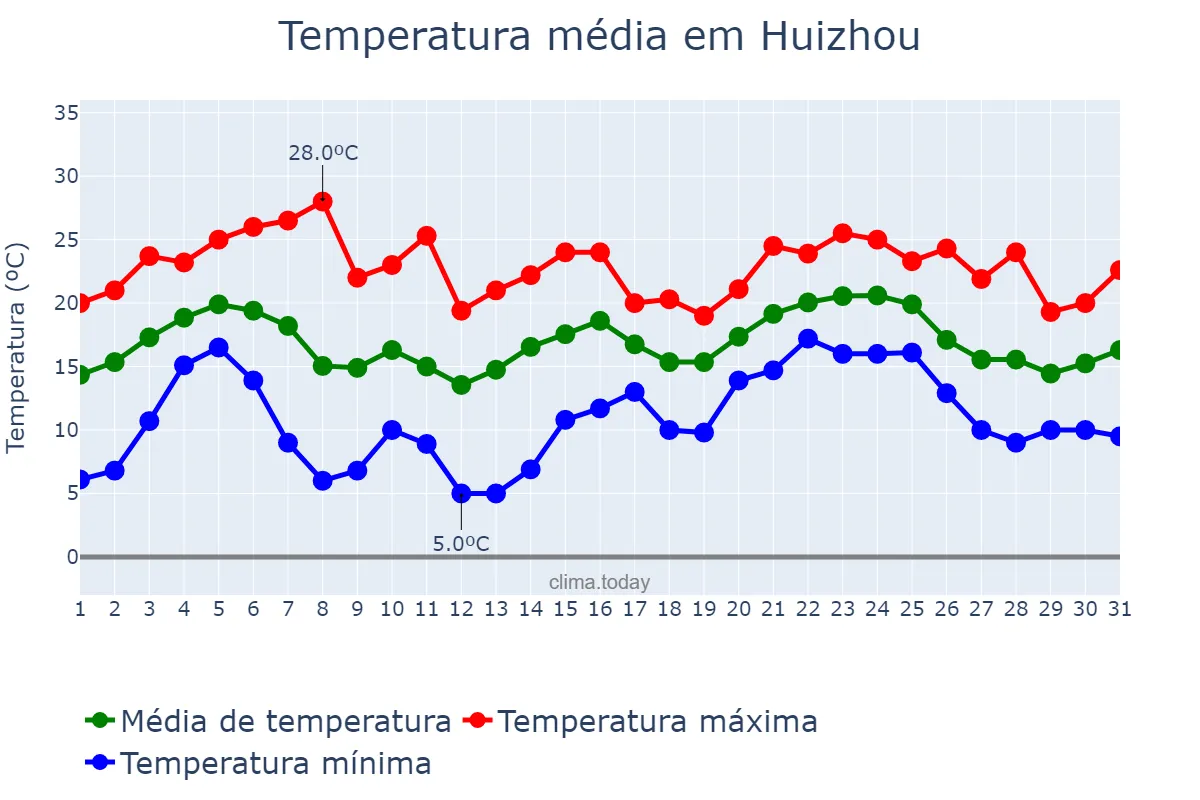 Temperatura em janeiro em Huizhou, Guangdong, CN