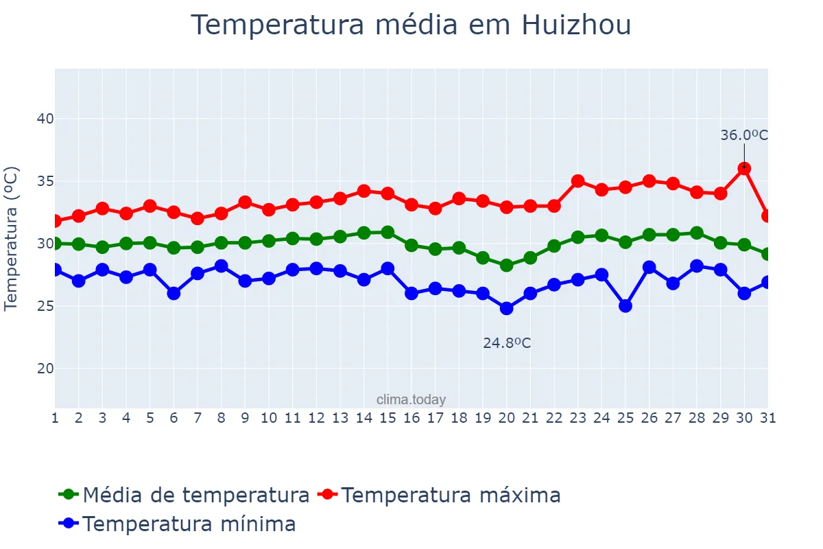 Temperatura em julho em Huizhou, Guangdong, CN