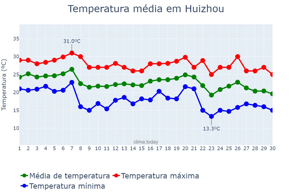Temperatura em novembro em Huizhou, Guangdong, CN