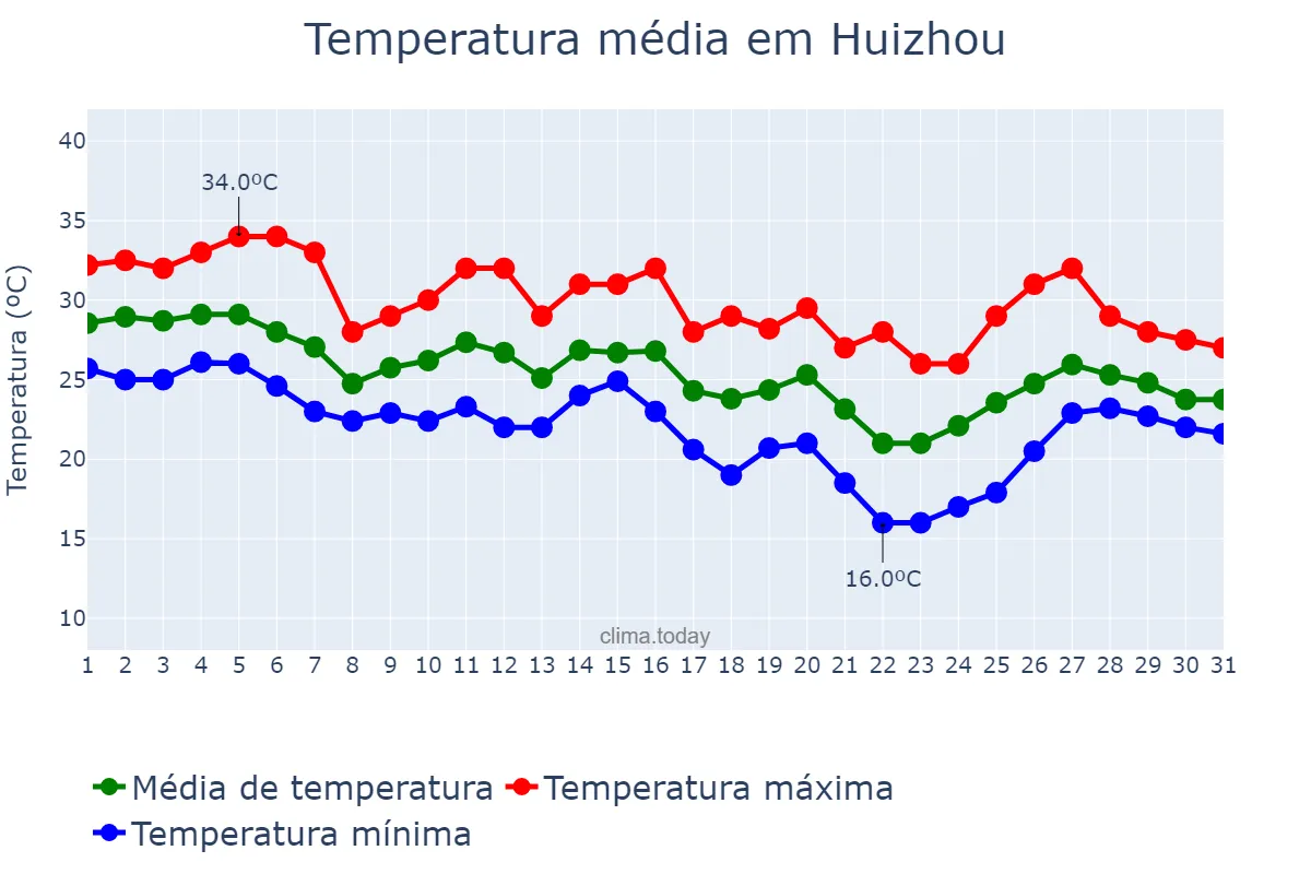 Temperatura em outubro em Huizhou, Guangdong, CN