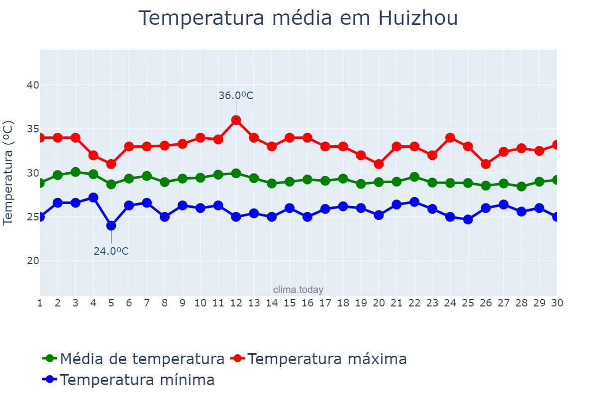 Temperatura em setembro em Huizhou, Guangdong, CN