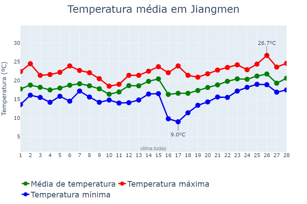 Temperatura em fevereiro em Jiangmen, Guangdong, CN