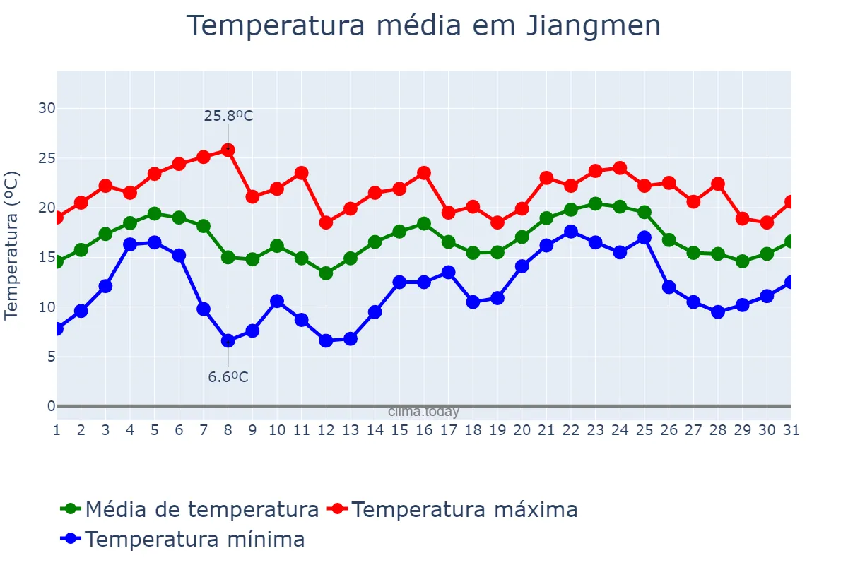 Temperatura em janeiro em Jiangmen, Guangdong, CN