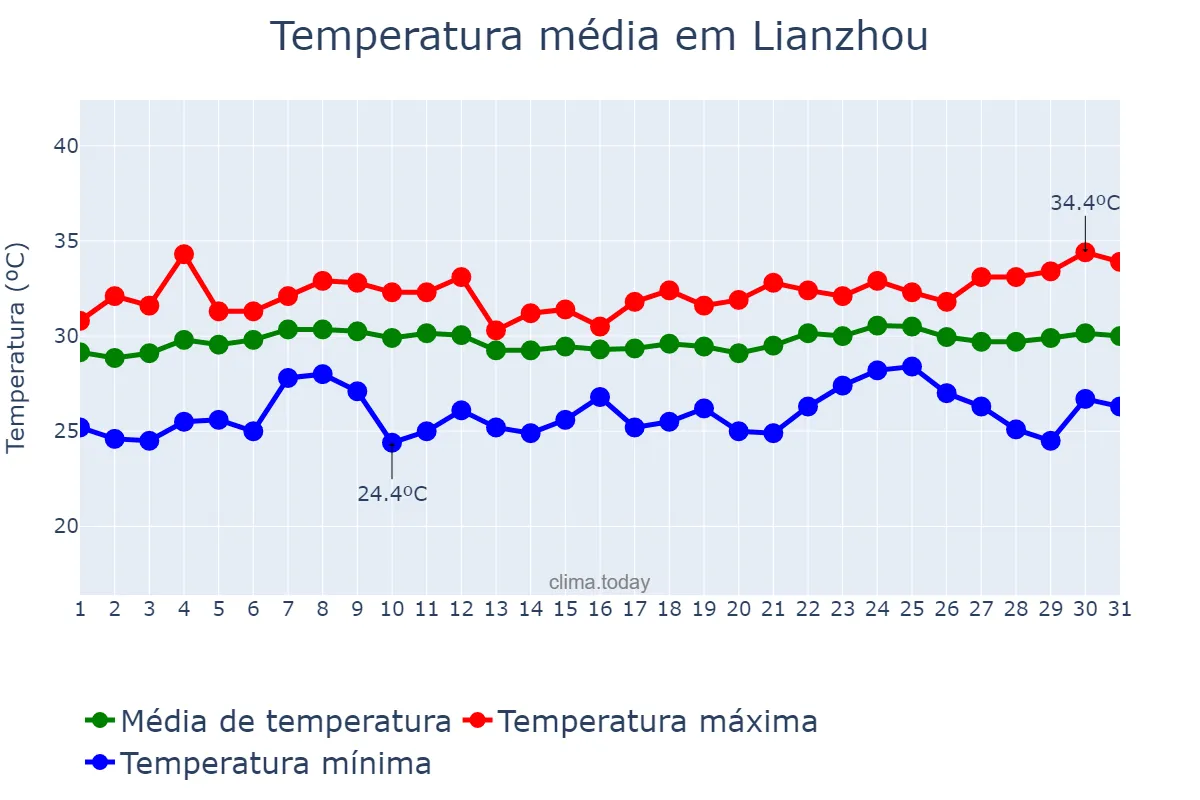 Temperatura em agosto em Lianzhou, Guangdong, CN