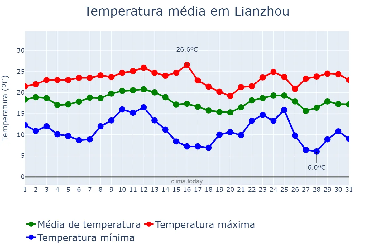 Temperatura em dezembro em Lianzhou, Guangdong, CN