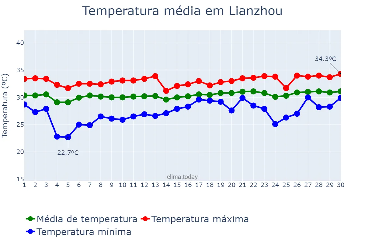 Temperatura em junho em Lianzhou, Guangdong, CN