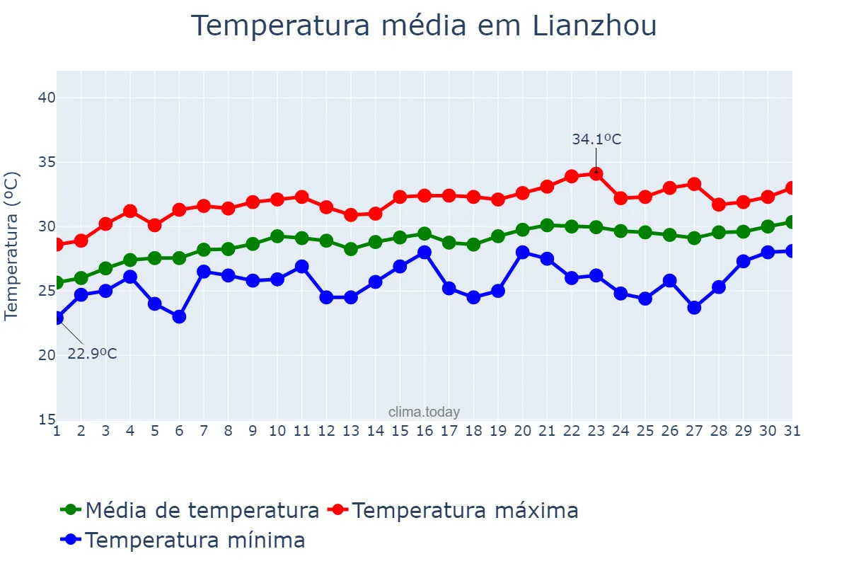 Temperatura em maio em Lianzhou, Guangdong, CN