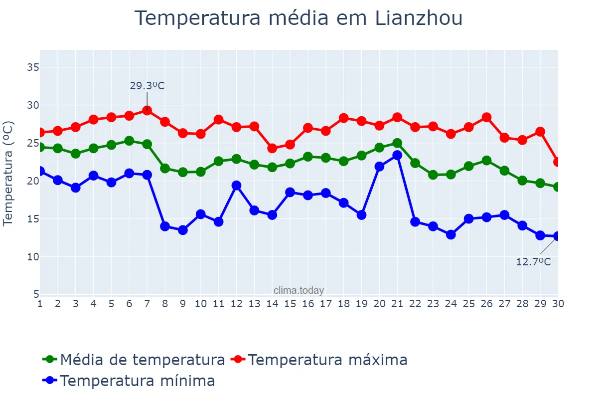 Temperatura em novembro em Lianzhou, Guangdong, CN