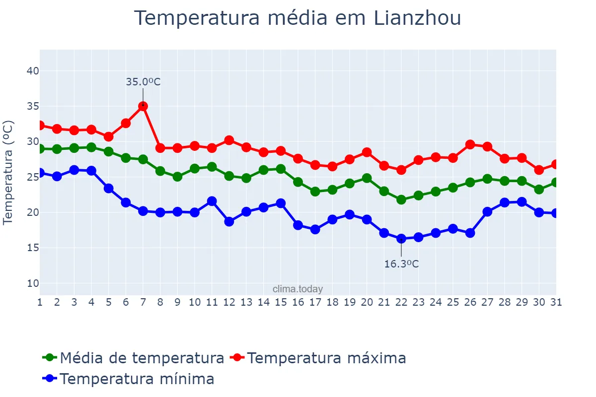 Temperatura em outubro em Lianzhou, Guangdong, CN