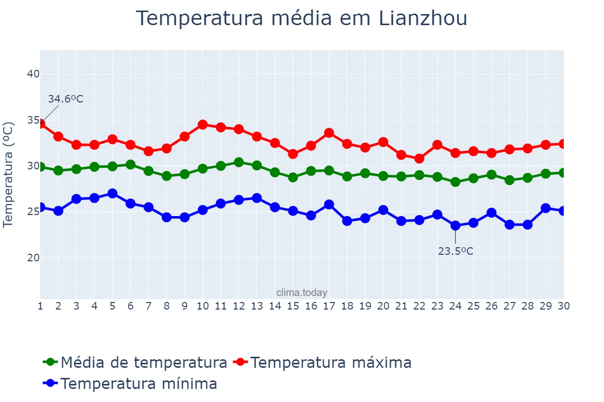 Temperatura em setembro em Lianzhou, Guangdong, CN