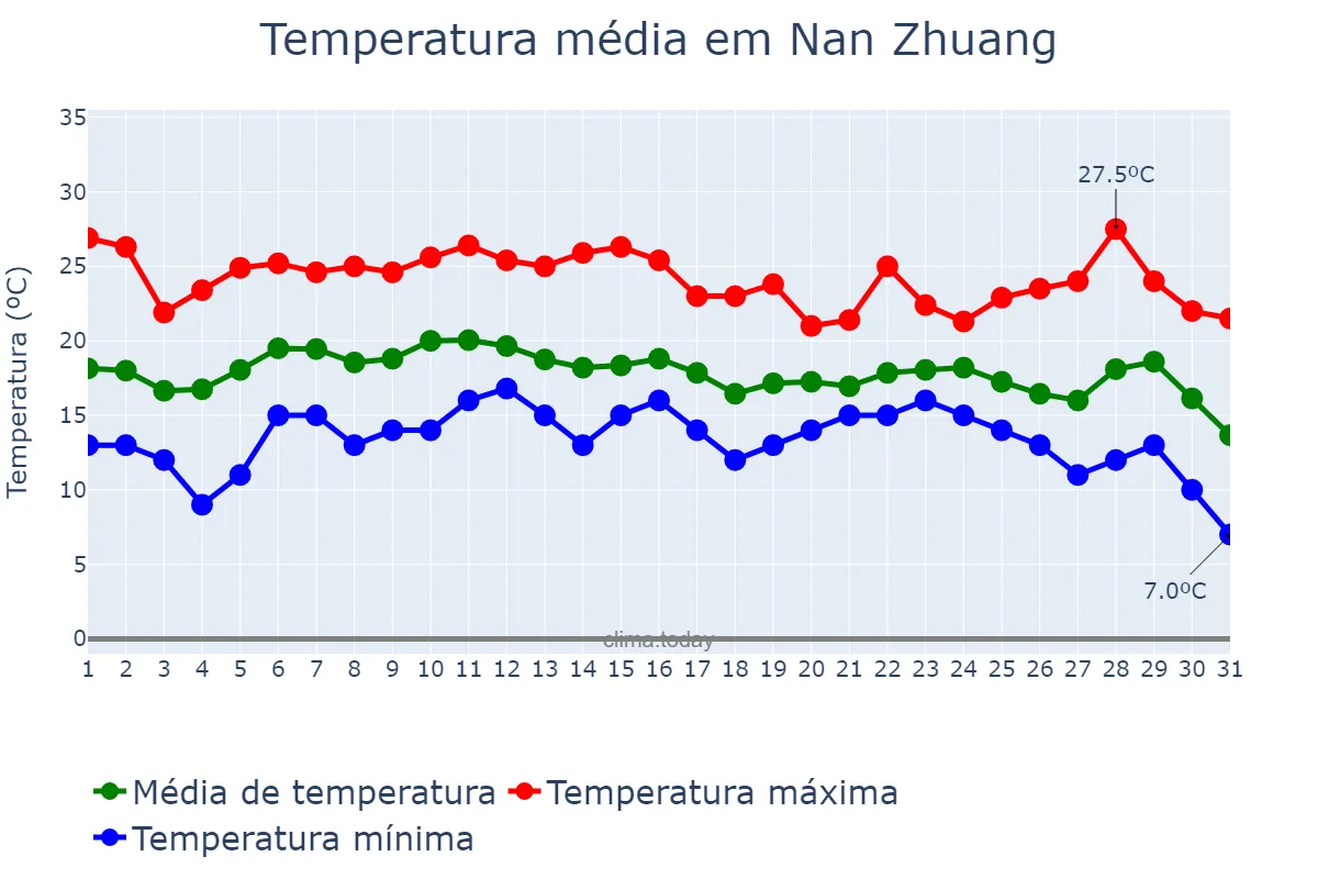 Temperatura em dezembro em Nan Zhuang, Guangdong, CN