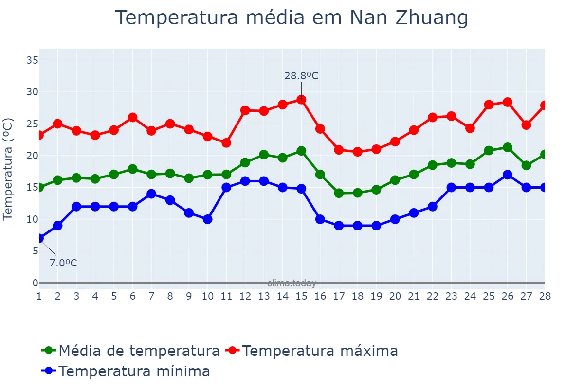 Temperatura em fevereiro em Nan Zhuang, Guangdong, CN