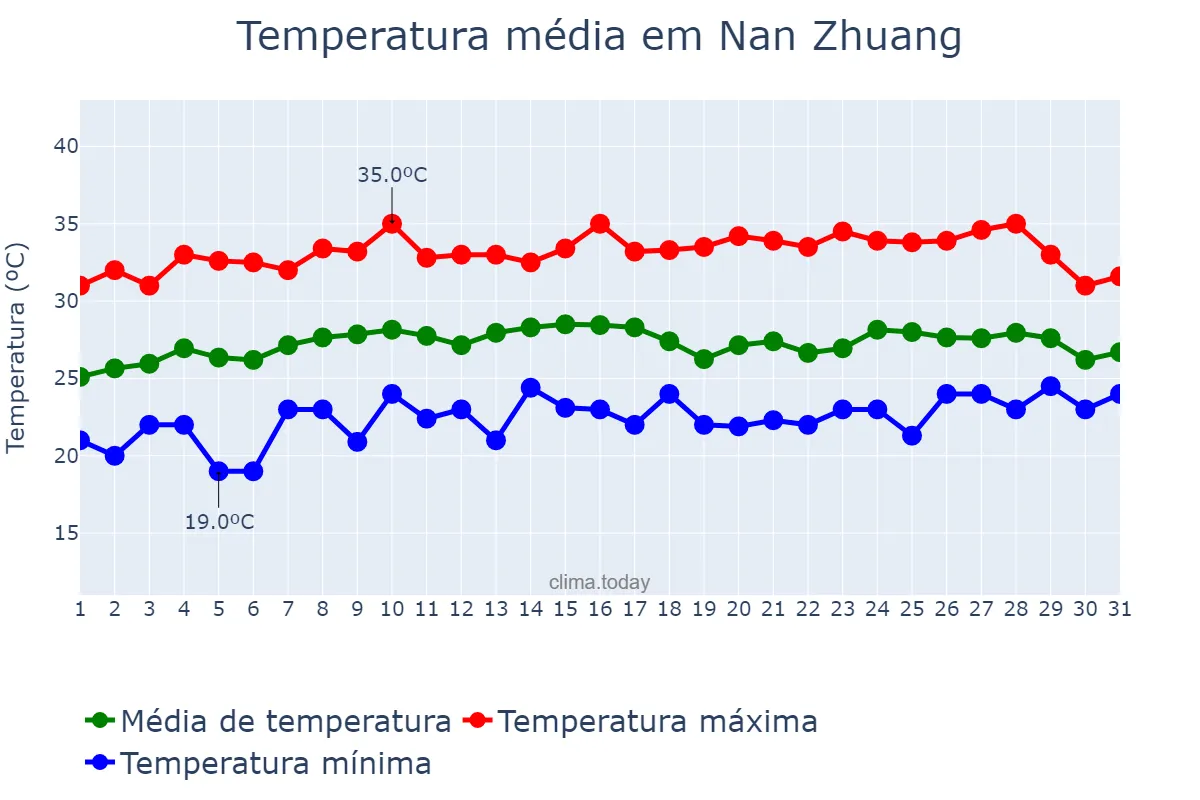 Temperatura em maio em Nan Zhuang, Guangdong, CN