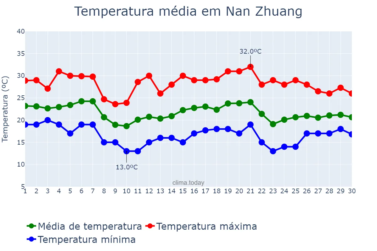 Temperatura em novembro em Nan Zhuang, Guangdong, CN