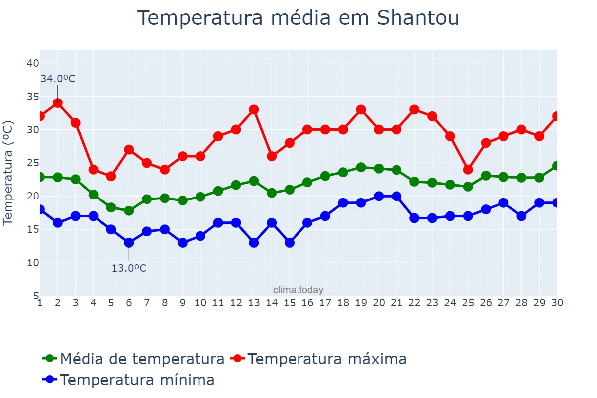 Temperatura em abril em Shantou, Guangdong, CN