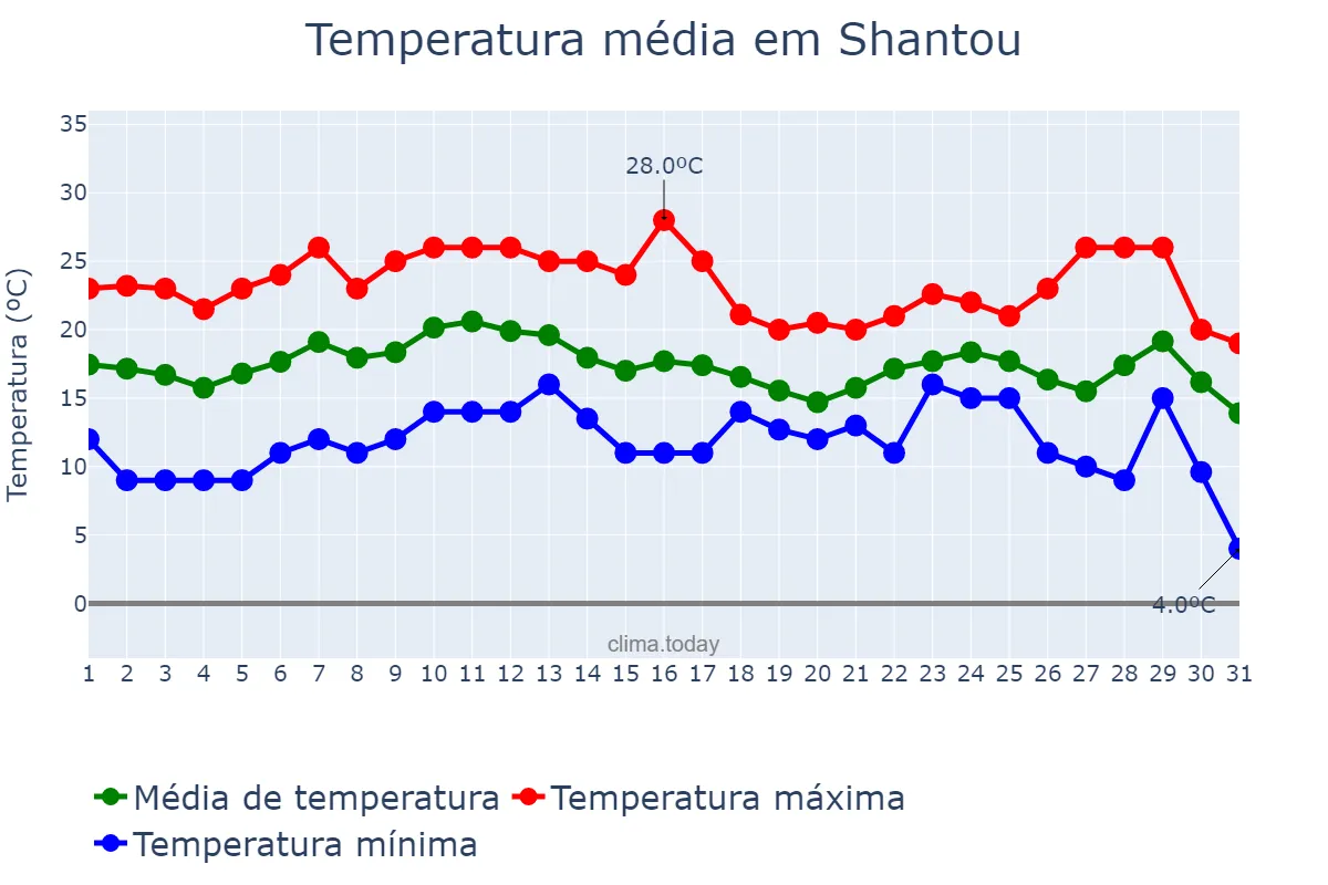 Temperatura em dezembro em Shantou, Guangdong, CN