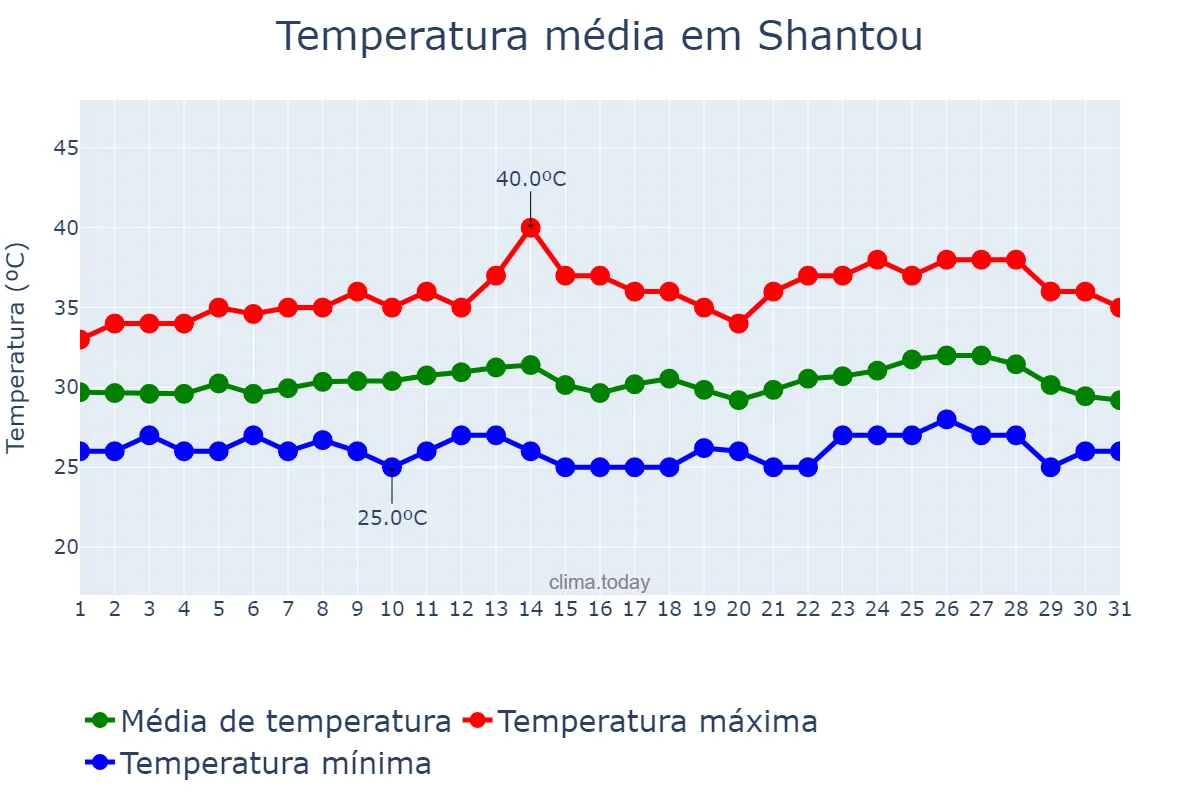 Temperatura em julho em Shantou, Guangdong, CN