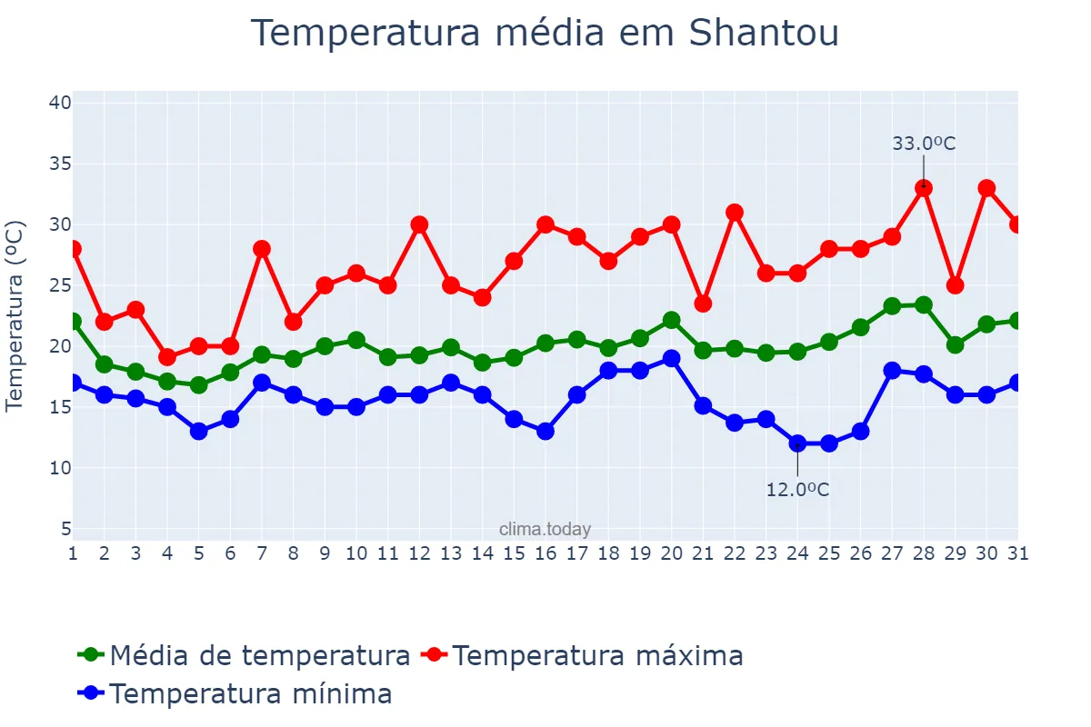 Temperatura em marco em Shantou, Guangdong, CN
