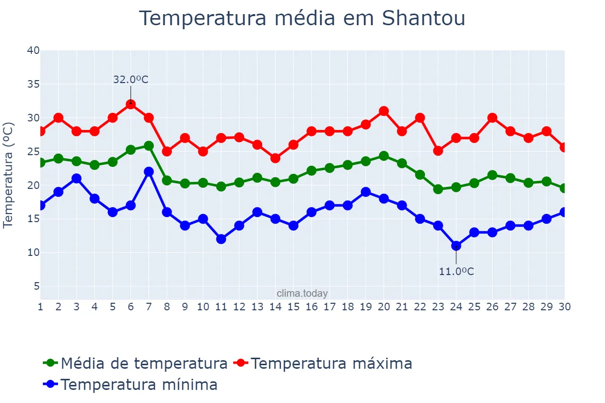 Temperatura em novembro em Shantou, Guangdong, CN
