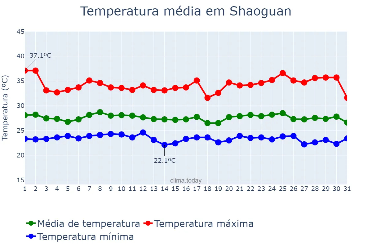 Temperatura em agosto em Shaoguan, Guangdong, CN