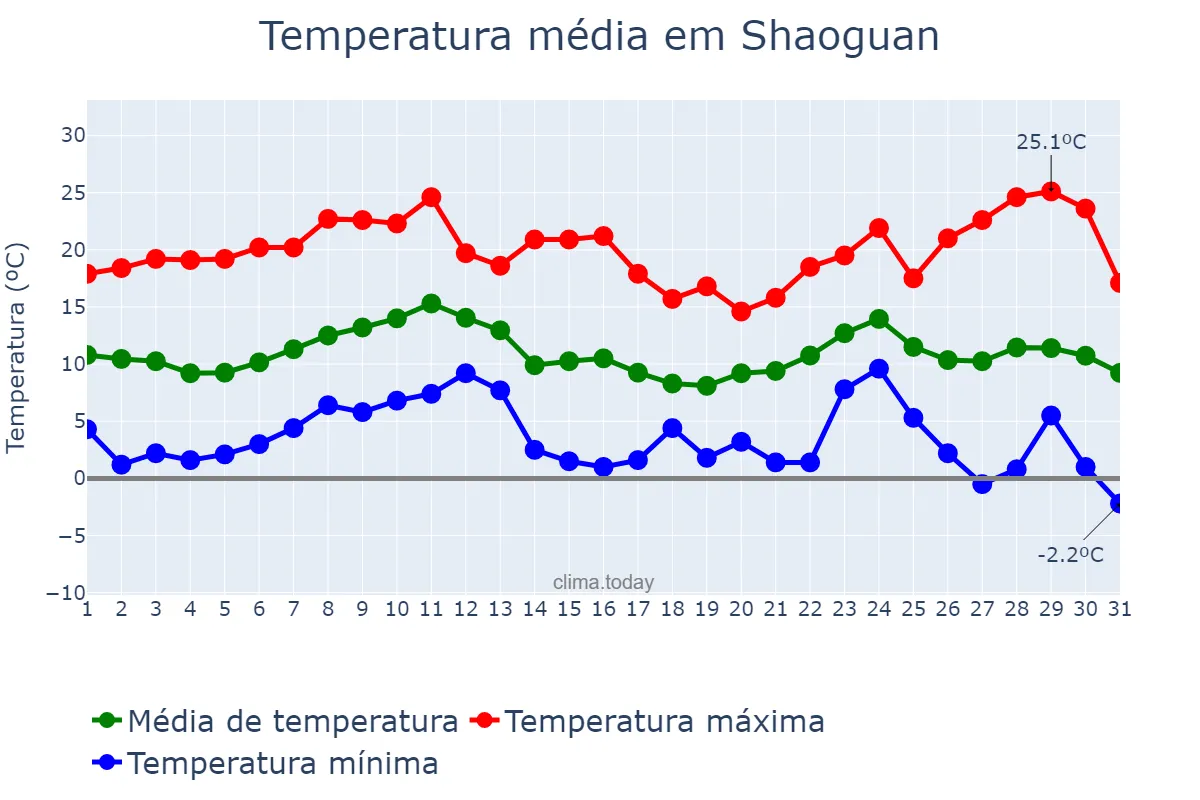 Temperatura em dezembro em Shaoguan, Guangdong, CN